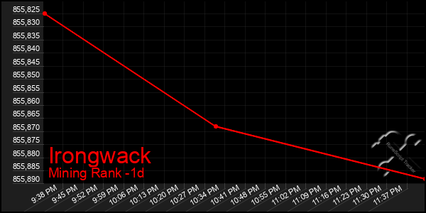 Last 24 Hours Graph of Irongwack