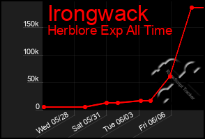 Total Graph of Irongwack