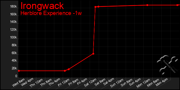 Last 7 Days Graph of Irongwack