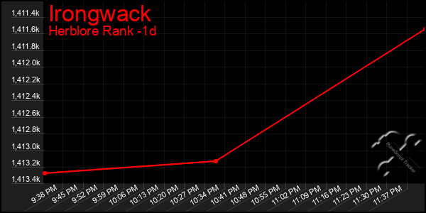 Last 24 Hours Graph of Irongwack