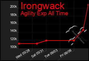 Total Graph of Irongwack