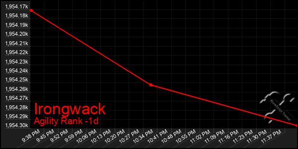 Last 24 Hours Graph of Irongwack