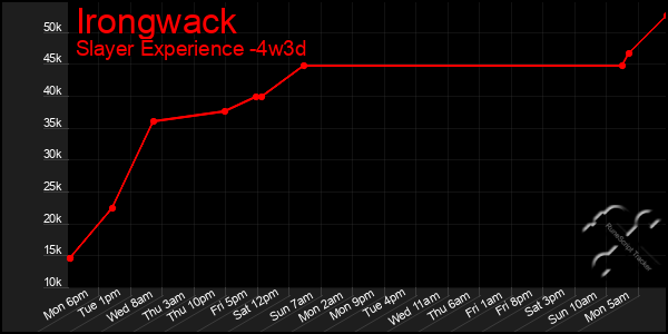 Last 31 Days Graph of Irongwack