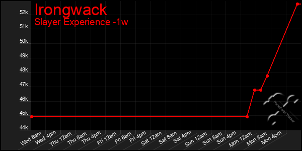 Last 7 Days Graph of Irongwack