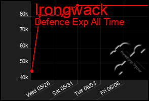 Total Graph of Irongwack
