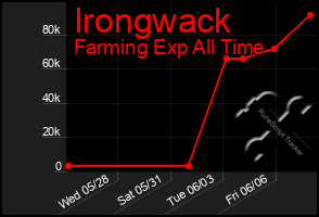 Total Graph of Irongwack