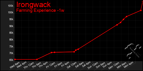 Last 7 Days Graph of Irongwack