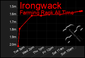 Total Graph of Irongwack