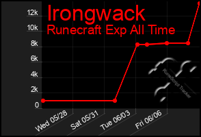 Total Graph of Irongwack