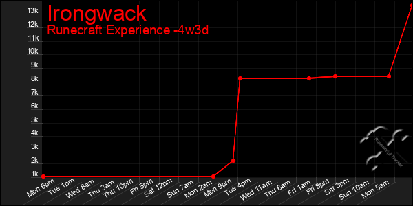 Last 31 Days Graph of Irongwack
