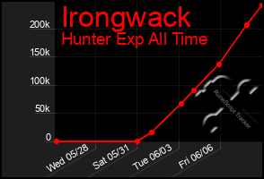 Total Graph of Irongwack