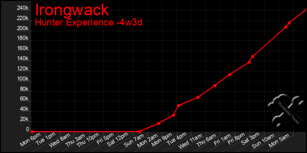 Last 31 Days Graph of Irongwack