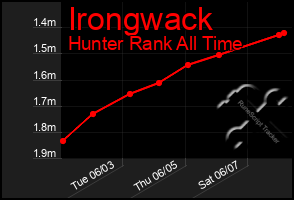 Total Graph of Irongwack
