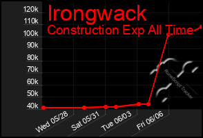 Total Graph of Irongwack