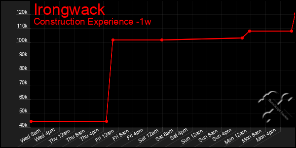 Last 7 Days Graph of Irongwack