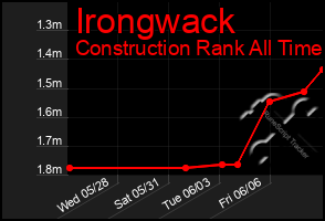 Total Graph of Irongwack