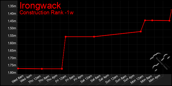 Last 7 Days Graph of Irongwack