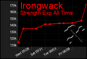 Total Graph of Irongwack