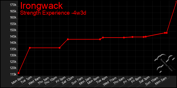 Last 31 Days Graph of Irongwack