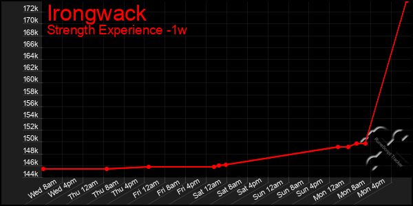 Last 7 Days Graph of Irongwack