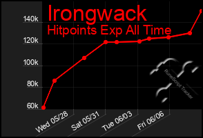 Total Graph of Irongwack