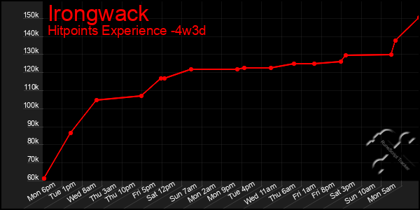 Last 31 Days Graph of Irongwack