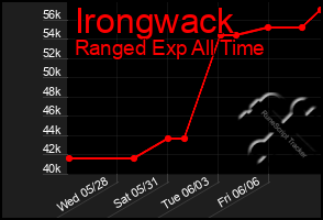 Total Graph of Irongwack