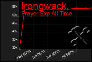 Total Graph of Irongwack