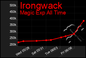 Total Graph of Irongwack