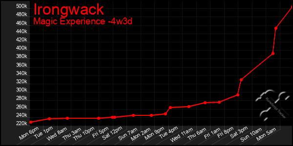 Last 31 Days Graph of Irongwack
