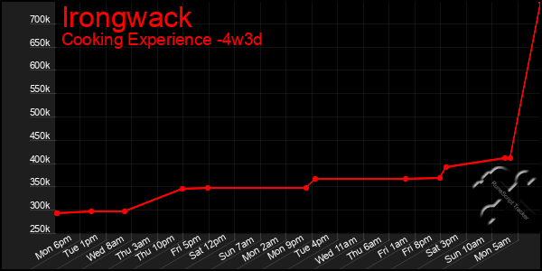 Last 31 Days Graph of Irongwack