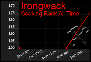 Total Graph of Irongwack