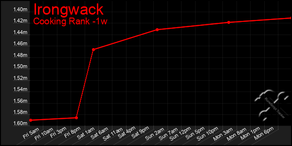 Last 7 Days Graph of Irongwack