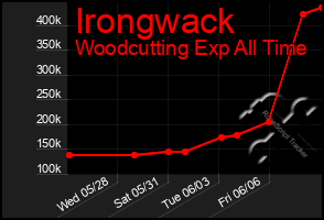 Total Graph of Irongwack