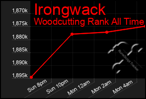 Total Graph of Irongwack