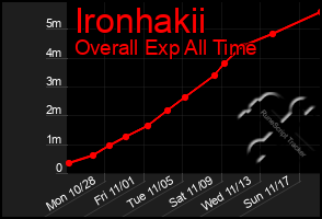 Total Graph of Ironhakii