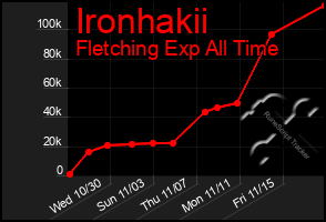 Total Graph of Ironhakii