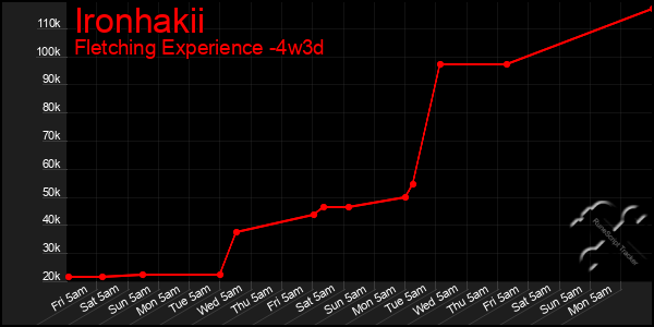 Last 31 Days Graph of Ironhakii