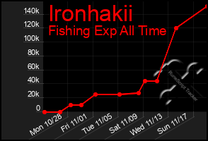 Total Graph of Ironhakii