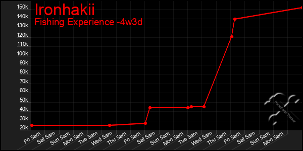 Last 31 Days Graph of Ironhakii