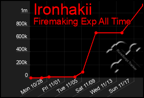 Total Graph of Ironhakii