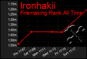 Total Graph of Ironhakii