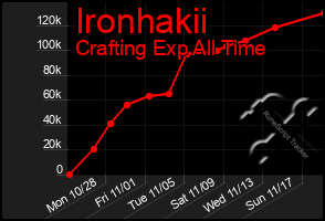 Total Graph of Ironhakii