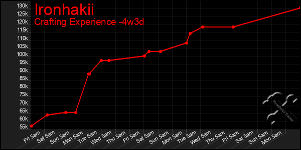 Last 31 Days Graph of Ironhakii