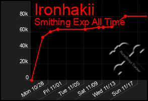 Total Graph of Ironhakii