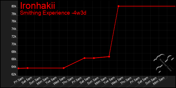 Last 31 Days Graph of Ironhakii