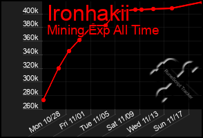 Total Graph of Ironhakii