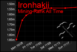 Total Graph of Ironhakii