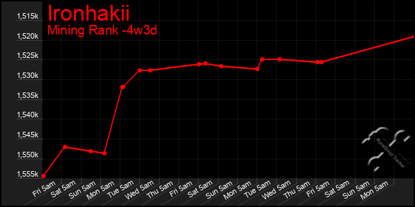 Last 31 Days Graph of Ironhakii