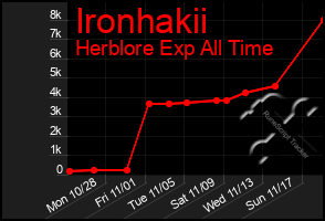 Total Graph of Ironhakii